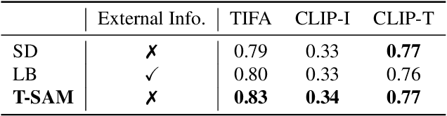 Figure 2 for Text Embedding is Not All You Need: Attention Control for Text-to-Image Semantic Alignment with Text Self-Attention Maps