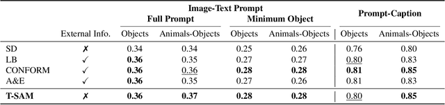 Figure 4 for Text Embedding is Not All You Need: Attention Control for Text-to-Image Semantic Alignment with Text Self-Attention Maps