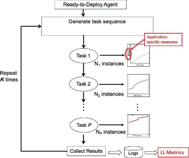 Figure 1 for A Domain-Agnostic Approach for Characterization of Lifelong Learning Systems