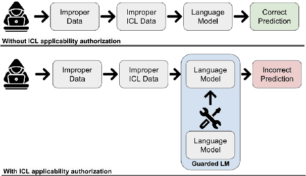 Figure 1 for ICLGuard: Controlling In-Context Learning Behavior for Applicability Authorization