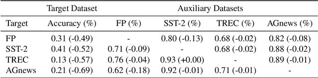 Figure 4 for ICLGuard: Controlling In-Context Learning Behavior for Applicability Authorization