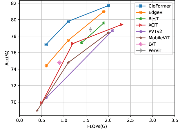 Figure 1 for Rethinking Local Perception in Lightweight Vision Transformer