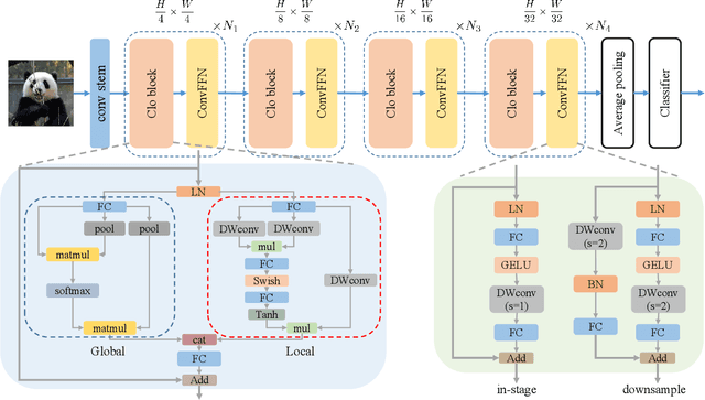 Figure 3 for Rethinking Local Perception in Lightweight Vision Transformer