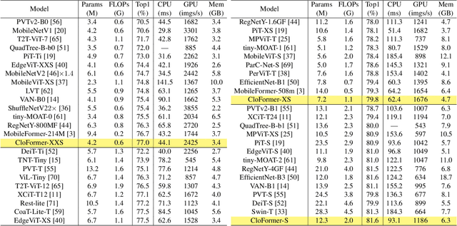 Figure 4 for Rethinking Local Perception in Lightweight Vision Transformer