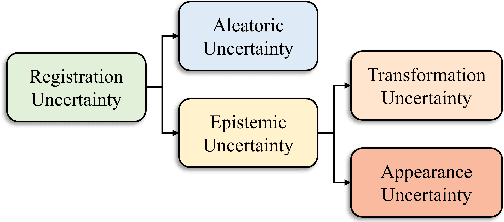 Figure 4 for A Survey on Deep Learning in Medical Image Registration: New Technologies, Uncertainty, Evaluation Metrics, and Beyond