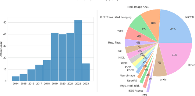 Figure 1 for A Survey on Deep Learning in Medical Image Registration: New Technologies, Uncertainty, Evaluation Metrics, and Beyond