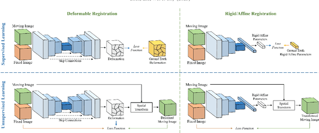 Figure 3 for A Survey on Deep Learning in Medical Image Registration: New Technologies, Uncertainty, Evaluation Metrics, and Beyond