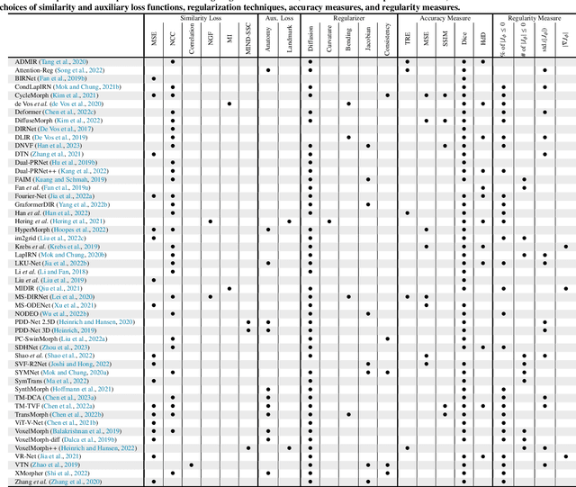 Figure 2 for A Survey on Deep Learning in Medical Image Registration: New Technologies, Uncertainty, Evaluation Metrics, and Beyond