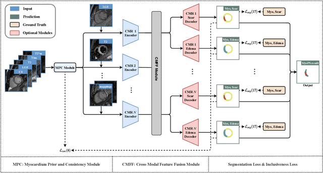 Figure 3 for MyoPS-Net: Myocardial Pathology Segmentation with Flexible Combination of Multi-Sequence CMR Images