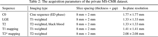 Figure 4 for MyoPS-Net: Myocardial Pathology Segmentation with Flexible Combination of Multi-Sequence CMR Images