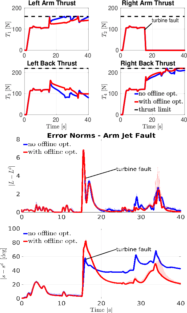 Figure 4 for Failure Detection and Fault Tolerant Control of a Jet-Powered Flying Humanoid Robot