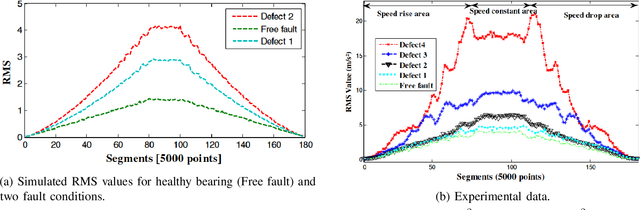 Figure 2 for Correcting Domain Shifts in Electric Motor Vibration Data for Unseen Operating Conditions