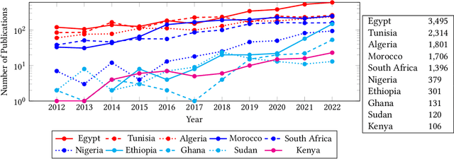 Figure 3 for Towards a Better Understanding of the Computer Vision Research Community in Africa