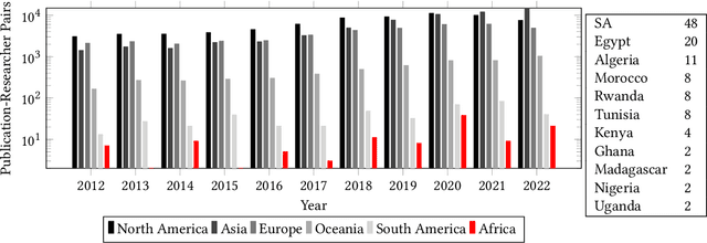 Figure 4 for Towards a Better Understanding of the Computer Vision Research Community in Africa