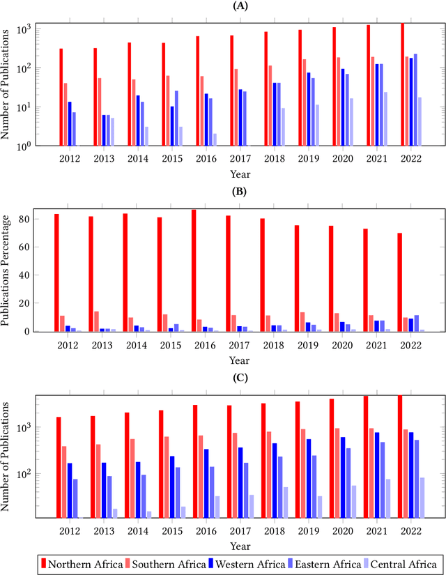 Figure 2 for Towards a Better Understanding of the Computer Vision Research Community in Africa