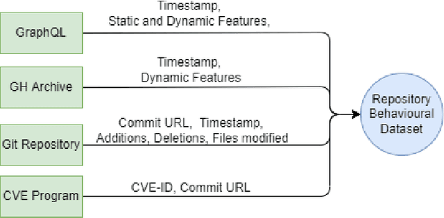 Figure 1 for Detecting Security Patches via Behavioral Data in Code Repositories