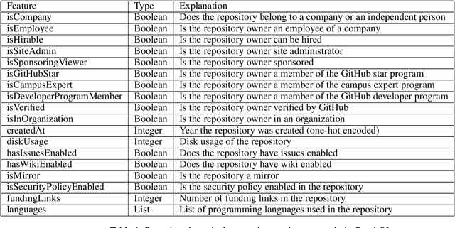 Figure 2 for Detecting Security Patches via Behavioral Data in Code Repositories