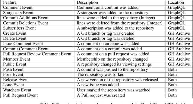 Figure 3 for Detecting Security Patches via Behavioral Data in Code Repositories