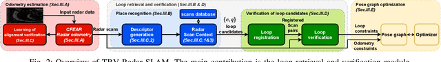 Figure 2 for TBV Radar SLAM -- trust but verify loop candidates