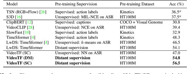 Figure 2 for Learning and Verification of Task Structure in Instructional Videos