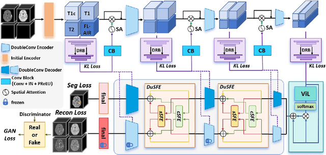 Figure 1 for XLSTM-HVED: Cross-Modal Brain Tumor Segmentation and MRI Reconstruction Method Using Vision XLSTM and Heteromodal Variational Encoder-Decoder