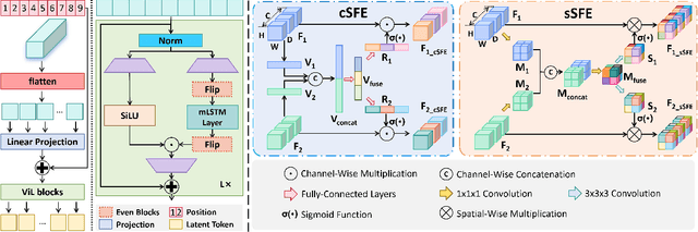 Figure 3 for XLSTM-HVED: Cross-Modal Brain Tumor Segmentation and MRI Reconstruction Method Using Vision XLSTM and Heteromodal Variational Encoder-Decoder