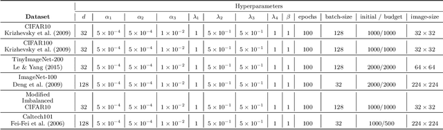 Figure 4 for ADROIT: A Self-Supervised Framework for Learning Robust Representations for Active Learning