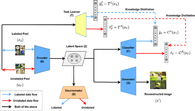 Figure 1 for ADROIT: A Self-Supervised Framework for Learning Robust Representations for Active Learning
