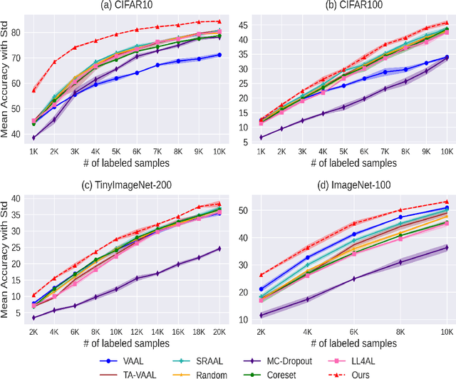 Figure 3 for ADROIT: A Self-Supervised Framework for Learning Robust Representations for Active Learning