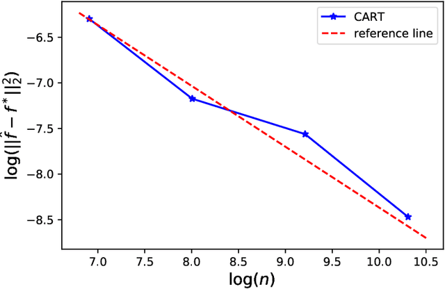 Figure 1 for On the Convergence of CART under Sufficient Impurity Decrease Condition