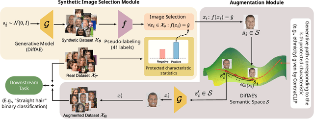 Figure 3 for Improving Fairness using Vision-Language Driven Image Augmentation