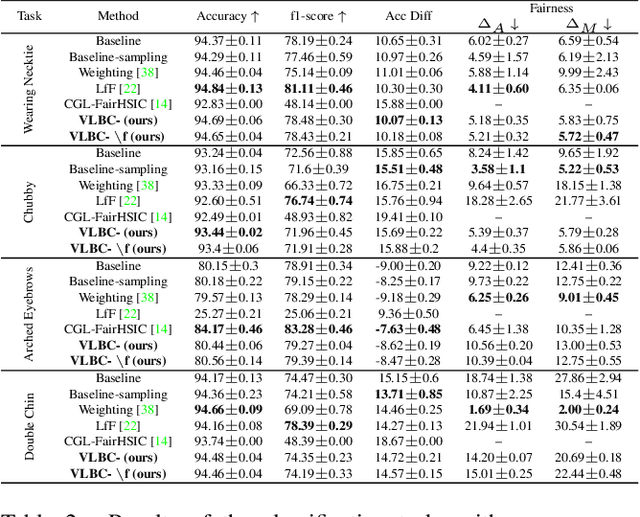 Figure 4 for Improving Fairness using Vision-Language Driven Image Augmentation