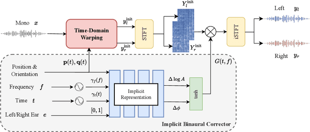 Figure 1 for Lightweight Implicit Neural Network for Binaural Audio Synthesis