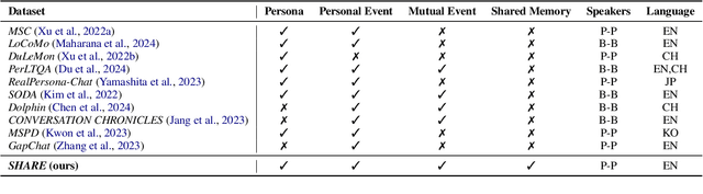 Figure 2 for SHARE: Shared Memory-Aware Open-Domain Long-Term Dialogue Dataset Constructed from Movie Script