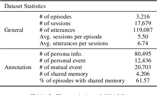 Figure 4 for SHARE: Shared Memory-Aware Open-Domain Long-Term Dialogue Dataset Constructed from Movie Script