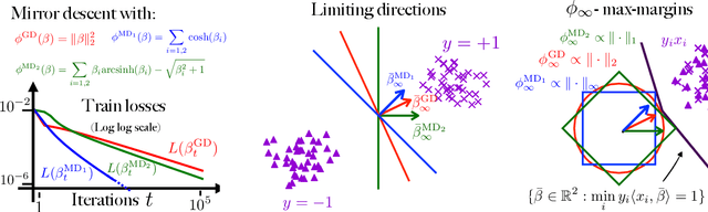 Figure 1 for Implicit Bias of Mirror Flow on Separable Data