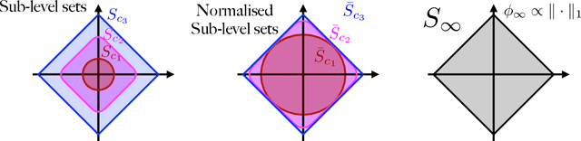 Figure 3 for Implicit Bias of Mirror Flow on Separable Data