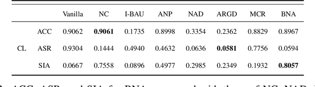 Figure 4 for Backdoor Mitigation by Correcting the Distribution of Neural Activations