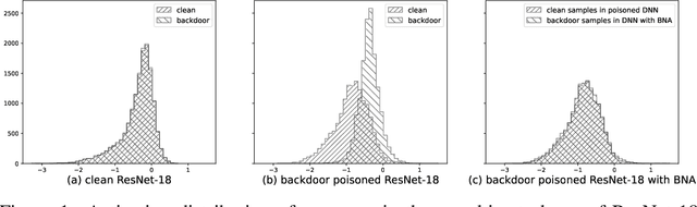 Figure 1 for Backdoor Mitigation by Correcting the Distribution of Neural Activations