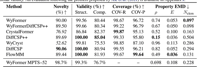 Figure 4 for Wyckoff Transformer: Generation of Symmetric Crystals