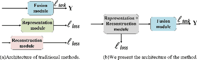 Figure 1 for Modality-Invariant Bidirectional Temporal Representation Distillation Network for Missing Multimodal Sentiment Analysis