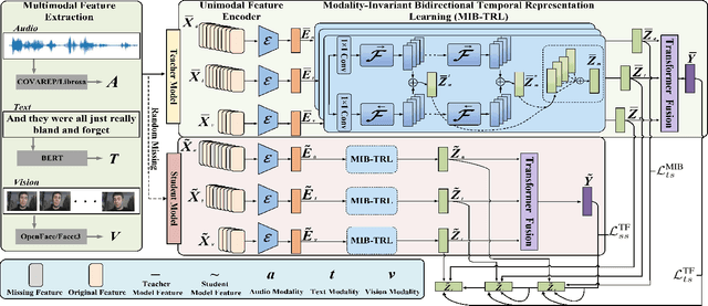 Figure 2 for Modality-Invariant Bidirectional Temporal Representation Distillation Network for Missing Multimodal Sentiment Analysis