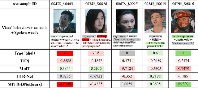 Figure 3 for Modality-Invariant Bidirectional Temporal Representation Distillation Network for Missing Multimodal Sentiment Analysis