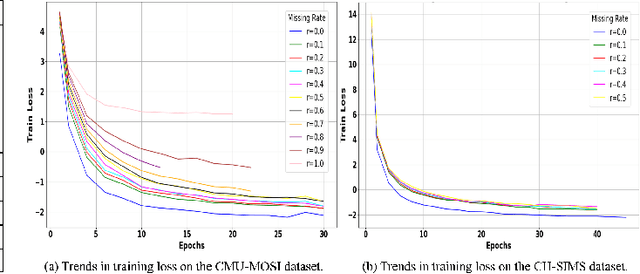 Figure 4 for Modality-Invariant Bidirectional Temporal Representation Distillation Network for Missing Multimodal Sentiment Analysis