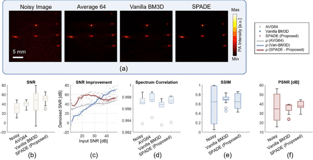 Figure 4 for SPADE: Spectroscopic Photoacoustic Denoising using an Analytical and Data-free Enhancement Framework