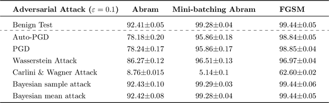 Figure 3 for How to beat a Bayesian adversary
