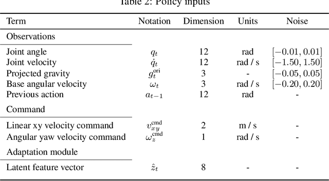 Figure 4 for GRAM: Generalization in Deep RL with a Robust Adaptation Module