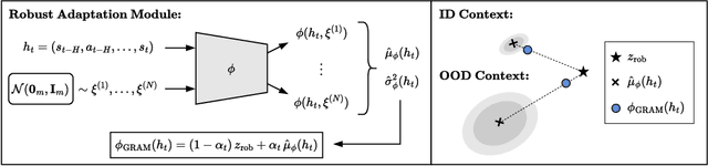 Figure 1 for GRAM: Generalization in Deep RL with a Robust Adaptation Module