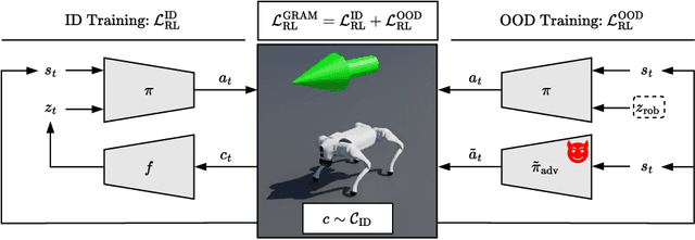 Figure 3 for GRAM: Generalization in Deep RL with a Robust Adaptation Module