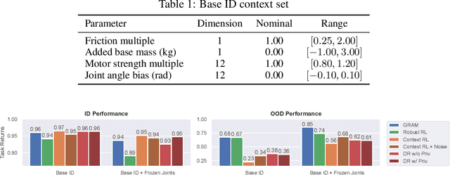 Figure 2 for GRAM: Generalization in Deep RL with a Robust Adaptation Module